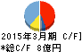 日本ユピカ キャッシュフロー計算書 2015年3月期 日本ユピカ キャッシュフロー計算書 2015年3月期