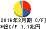ソニー キャッシュフロー計算書 2016年3月期 ソニー キャッシュフロー計算書 2016年3月期