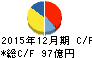 SBSホールディングス キャッシュフロー計算書 2015年12月期 SBSホールディングス キャッシュフロー計算書 2015年12月期