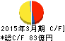 特種東海製紙 キャッシュフロー計算書 2015年3月期 特種東海製紙 キャッシュフロー計算書 2015年3月期