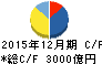 楽天 キャッシュフロー計算書 2015年12月期 楽天 キャッシュフロー計算書 2015年12月期