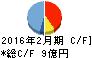 ダイケン キャッシュフロー計算書 2016年2月期 ダイケン キャッシュフロー計算書 2016年2月期