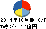 ナトコ キャッシュフロー計算書 2014年10月期 ナトコ キャッシュフロー計算書 2014年10月期
