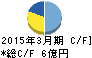 バッファロー キャッシュフロー計算書 2015年3月期 バッファロー キャッシュフロー計算書 2015年3月期