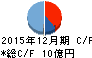 クロス・マーケティンググループ キャッシュフロー計算書 2015年12月期 クロス・マーケティンググループ キャッシュフロー計算書 2015年12月期