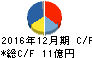 フジコピアン キャッシュフロー計算書 2016年12月期 フジコピアン キャッシュフロー計算書 2016年12月期
