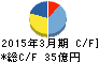 ダイコク電機 キャッシュフロー計算書 2015年3月期 ダイコク電機 キャッシュフロー計算書 2015年3月期