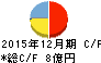 OATアグリオ キャッシュフロー計算書 2015年12月期 OATアグリオ キャッシュフロー計算書 2015年12月期