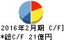 SFPダイニング キャッシュフロー計算書 2016年2月期 SFPダイニング キャッシュフロー計算書 2016年2月期