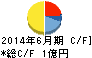 エリアクエスト キャッシュフロー計算書 2014年6月期 エリアクエスト キャッシュフロー計算書 2014年6月期