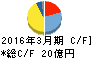 ジオマテック キャッシュフロー計算書 2016年3月期 ジオマテック キャッシュフロー計算書 2016年3月期