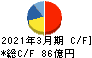 日本トランスシティ キャッシュフロー計算書 2021年3月期