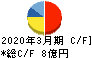 兼松エンジニアリング キャッシュフロー計算書 2020年3月期