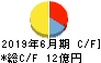 日本リビング保証 キャッシュフロー計算書 2019年6月期