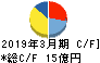 日本フエルト キャッシュフロー計算書 2019年3月期