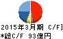 キッツ キャッシュフロー計算書 2015年3月期 キッツ キャッシュフロー計算書 2015年3月期