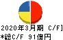 日本信号 キャッシュフロー計算書 2020年3月期