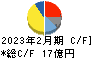 富士精工 キャッシュフロー計算書 2023年2月期