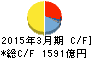 商船三井 キャッシュフロー計算書 2015年3月期 商船三井 キャッシュフロー計算書 2015年3月期