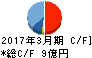 沖電線 キャッシュフロー計算書 2017年3月期 沖電線 キャッシュフロー計算書 2017年3月期