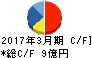 旭コンクリート工業 キャッシュフロー計算書 2017年3月期 旭コンクリート工業 キャッシュフロー計算書 2017年3月期