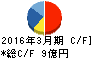 クイック キャッシュフロー計算書 2016年3月期 クイック キャッシュフロー計算書 2016年3月期