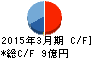 Minoriソリューションズ キャッシュフロー計算書 2015年3月期 Minoriソリューションズ キャッシュフロー計算書 2015年3月期
