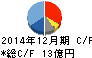 内外トランスライン キャッシュフロー計算書 2014年12月期 内外トランスライン キャッシュフロー計算書 2014年12月期