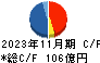 日本毛織 キャッシュフロー計算書 2023年11月期