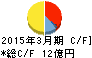 大石産業 キャッシュフロー計算書 2015年3月期 大石産業 キャッシュフロー計算書 2015年3月期