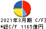 商船三井 キャッシュフロー計算書 2021年3月期