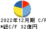 日東精工 キャッシュフロー計算書 2022年12月期