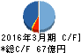 丸三証券 キャッシュフロー計算書 2016年3月期 丸三証券 キャッシュフロー計算書 2016年3月期
