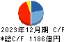 飯田グループホールディングス キャッシュフロー計算書 2023年12月期
