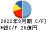 人・夢・技術グループ キャッシュフロー計算書 2022年9月期