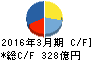 大京 キャッシュフロー計算書 2016年3月期 大京 キャッシュフロー計算書 2016年3月期