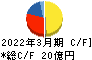 オーミケンシ キャッシュフロー計算書 2022年3月期