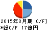 星和電機 キャッシュフロー計算書 2015年3月期 星和電機 キャッシュフロー計算書 2015年3月期