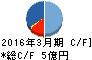 郷鉄工所 キャッシュフロー計算書 2016年3月期 郷鉄工所 キャッシュフロー計算書 2016年3月期