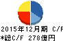 日本マクドナルドホールディングス キャッシュフロー計算書 2015年12月期 日本マクドナルドホールディングス キャッシュフロー計算書 2015年12月期