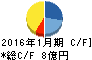 イーブックイニシアティブジャパン キャッシュフロー計算書 2016年1月期 イーブックイニシアティブジャパン キャッシュフロー計算書 2016年1月期