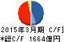 芙蓉総合リース キャッシュフロー計算書 2015年3月期 芙蓉総合リース キャッシュフロー計算書 2015年3月期