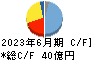 岡本工作機械製作所 キャッシュフロー計算書 2023年6月期