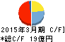 高田機工 キャッシュフロー計算書 2015年3月期 高田機工 キャッシュフロー計算書 2015年3月期