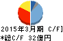 新日本科学 キャッシュフロー計算書 2015年3月期 新日本科学 キャッシュフロー計算書 2015年3月期