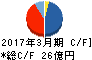 ヨシコン キャッシュフロー計算書 2017年3月期 ヨシコン キャッシュフロー計算書 2017年3月期
