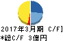 イトーヨーギョー キャッシュフロー計算書 2017年3月期 イトーヨーギョー キャッシュフロー計算書 2017年3月期