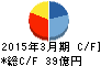 ピーシーデポコーポレーション キャッシュフロー計算書 2015年3月期 ピーシーデポコーポレーション キャッシュフロー計算書 2015年3月期