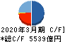 三菱ＨＣキャピタル キャッシュフロー計算書 2020年3月期