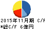 エスプール キャッシュフロー計算書 2015年11月期 エスプール キャッシュフロー計算書 2015年11月期